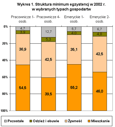 Wykres nr 1 Struktura minimum egzystencji w 2002 r. w wybranych gospodarstwach
