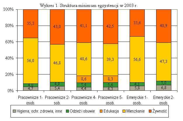 Wykres struktura minimum egzystencji 2003