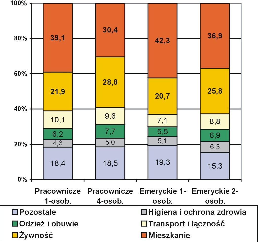 Wykres Struktura minimum socjalnego średniorocznie w marcu 2993 r.