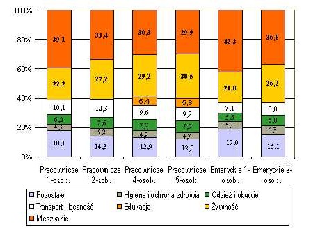 wykres struktury minimum socjalne średnioroczne 2003