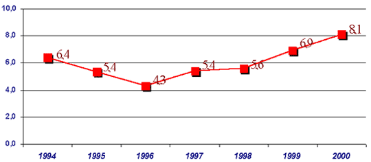 Wykres 1. Zasięg ubóstwa skrajnego w latach 1994-2000 - udział osób znajdujących się poniżej minimum egzystencji.